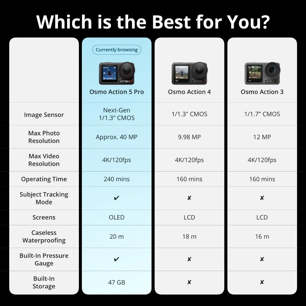 Which is the Best for You ?