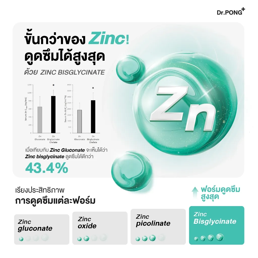 ตารางการดูดซึม Dr.PONG Zinc Bisglycinate ซิงค์ บิสกลีซิเนต 