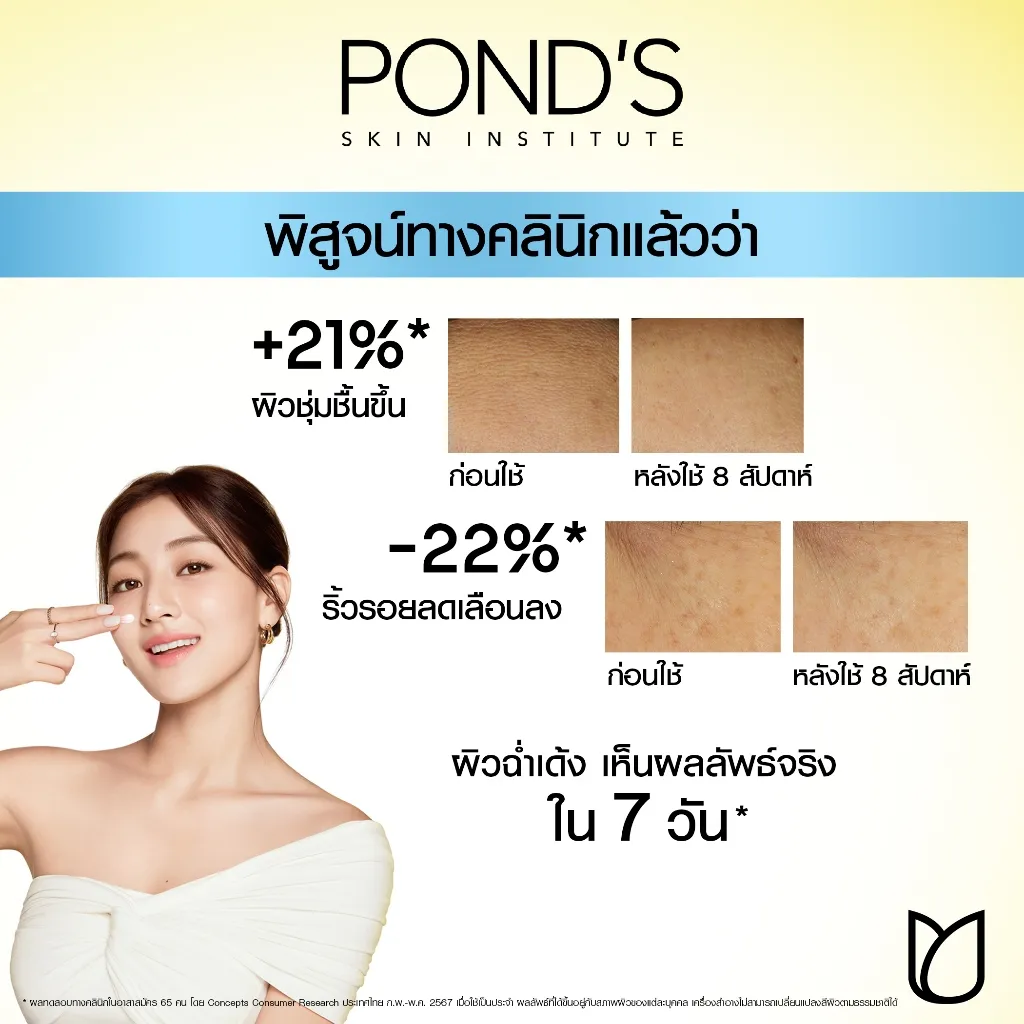 ผิวชุ่มชื้นขึ้น 21% ริ้วรอยลดลง 22%