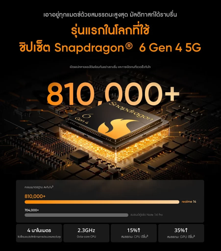 realme 14 5G 12GB 512GB ใช้ชิป Snapdragon 6 Gen 4 5G รุ่นแรกของโลก พร้อมคะแนน AnTuTu สูงกว่า 810,000 ประสิทธิภาพ CPU และ GPU เพิ่มขึ้น เหมาะสำหรับการใช้งานหนักและเล่นเกม