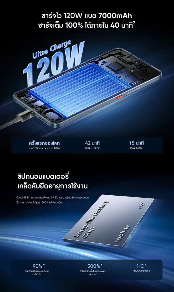 ภาพการชาร์จเร็ว 120W พร้อมชิปจัดการอุณหภูมิแบตเตอรี่