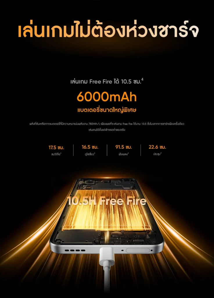 ภาพแบตเตอรี่ขนาด 6000mAh รองรับการเล่นเกมต่อเนื่อง Free Fire ได้ถึง 10.5 ชั่วโมง พร้อมการใช้งานหลากหลายยาวนานในการดูวิดีโอ ฟังเพลง และประชุมออนไลน์