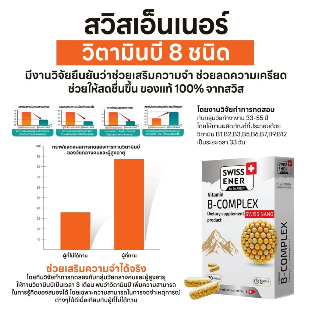 กราฟแสดงผลการวิจัยสนับสนุนประสิทธิภาพ วิตามินบีรวม Swiss Energy