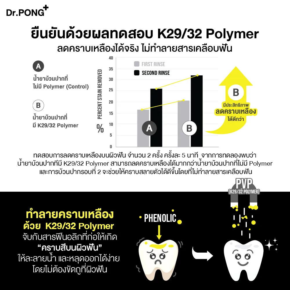 กราฟผลทดสอบ K29/32 polymer ลดคราบสีบนผิวฟันได้ดีขึ้นเมื่อใช้งานครั้งที่สอง