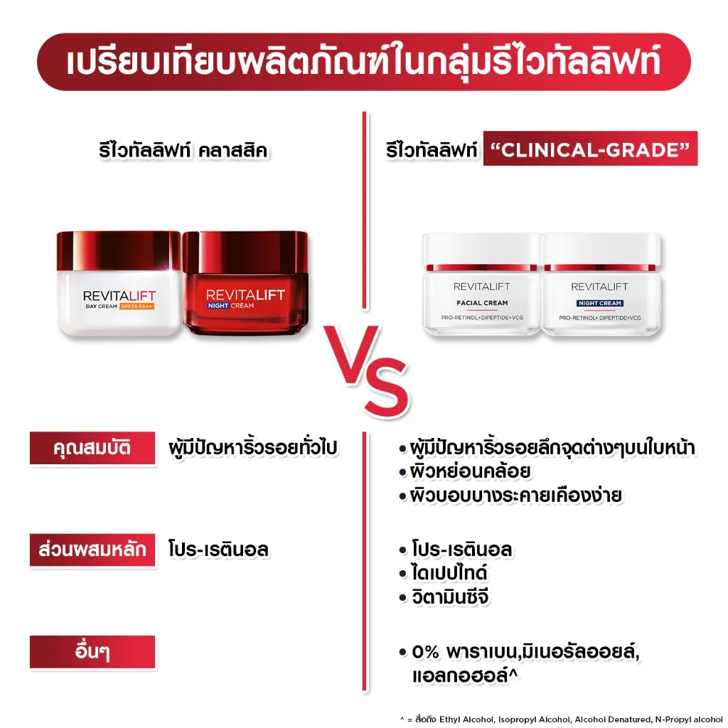 ตารางเทียบเวอร์ชัน ครีมลดริ้วรอย loreal revitalift แบบคลาสสิกกับคลินิคอลเกรด พร้อมไฮไลต์ 0% สารกวนผิว