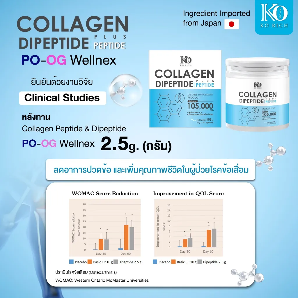 สรุปผลทดลอง PO-OG Wellnex ปริมาณ 2.5 กรัม แสดงกราฟ WOMAC ลดอาการปวดข้อและเพิ่มคุณภาพชีวิต