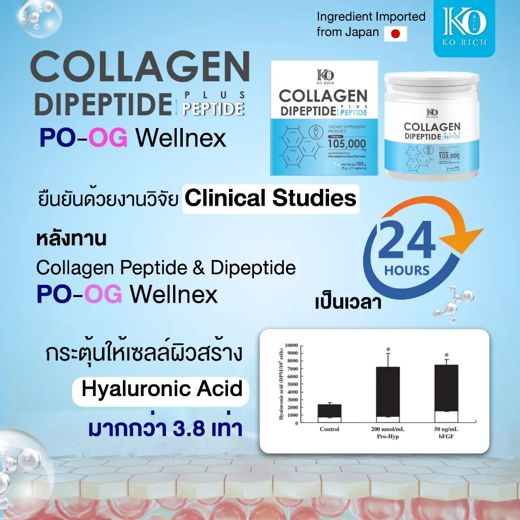 กราฟแสดง คอลลาเจน ไดเปปไทด์ KO RICH กระตุ้นการสร้างไฮยาลูรอนิกแอซิดมากกว่า 3.8 เท่า ภายใน 24 ชั่วโมง