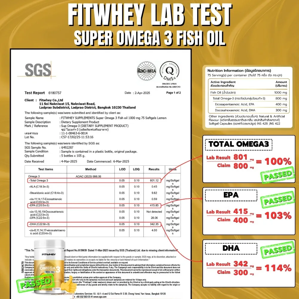 รายงาน SGS ยืนยัน น้ำมันปลา Fitwhey Omega 3 ค่ารวม 801 mg พร้อม EPA 415 mg และ DHA 342 mg ผ่านเกณฑ์
