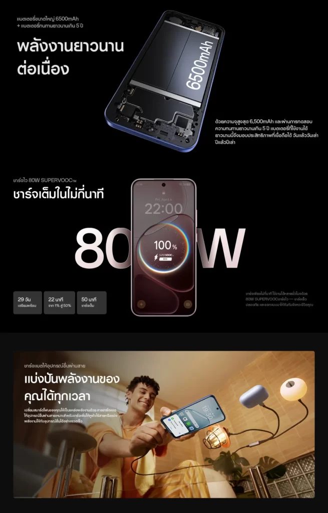 แบตเตอรี่ 6500mAh ชาร์จเร็ว 80W และชาร์จย้อนกลับให้อุปกรณ์อื่นได้สะดวก