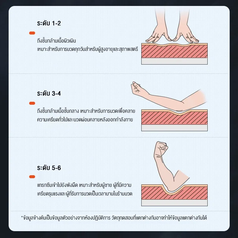 ตารางอธิบายระดับแรงกด 1 ถึง 6 ตั้งแต่สัมผัสเบาจนถึงลึกสำหรับกล้ามเนื้อแต่ละประเภท