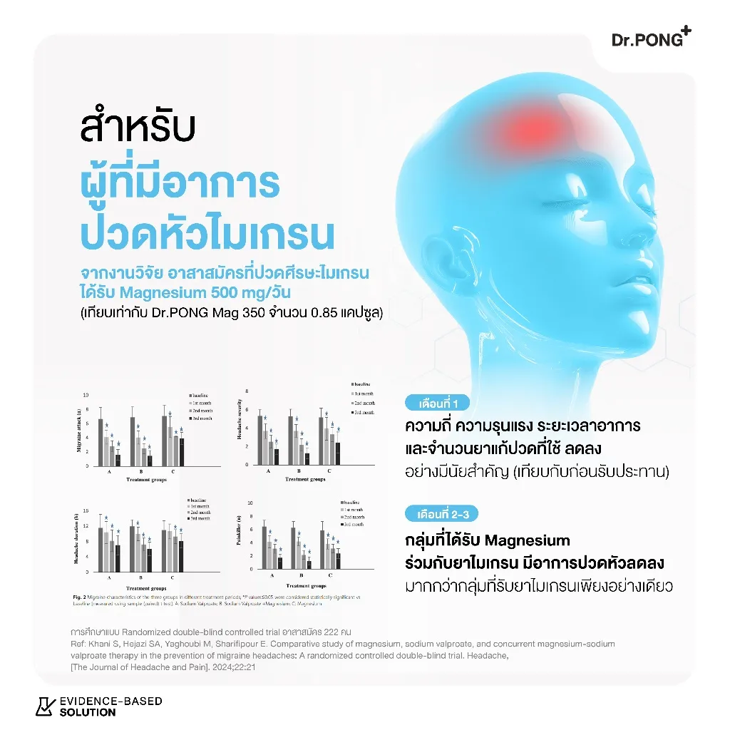 อินโฟกราฟิกอธิบายผลการเสริมแร่ธาตุในผู้ที่มีอาการปวดหัวไมเกรนพร้อมกราฟผลการศึกษา