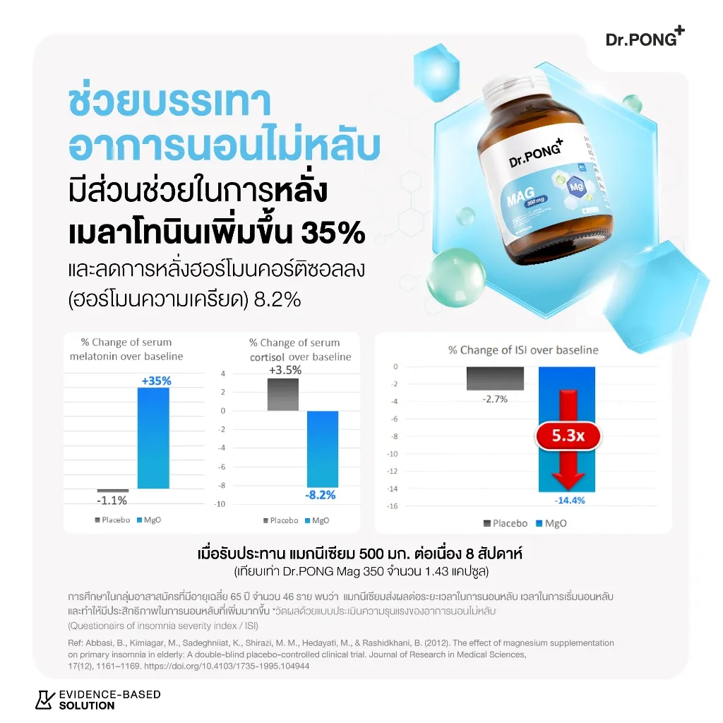 กราฟผลการศึกษา Dr.PONG Mag 350 mg Magnesium แสดงการนอนหลับดีขึ้นและลดฮอร์โมนความเครียด
