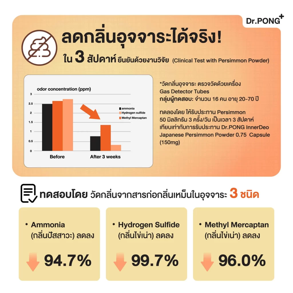 กราฟความเข้มข้นสาร 3 ชนิดก่อนและหลัง 3 สัปดาห์ พร้อมตัวเลขเปอร์เซ็นต์เปรียบเทียบ