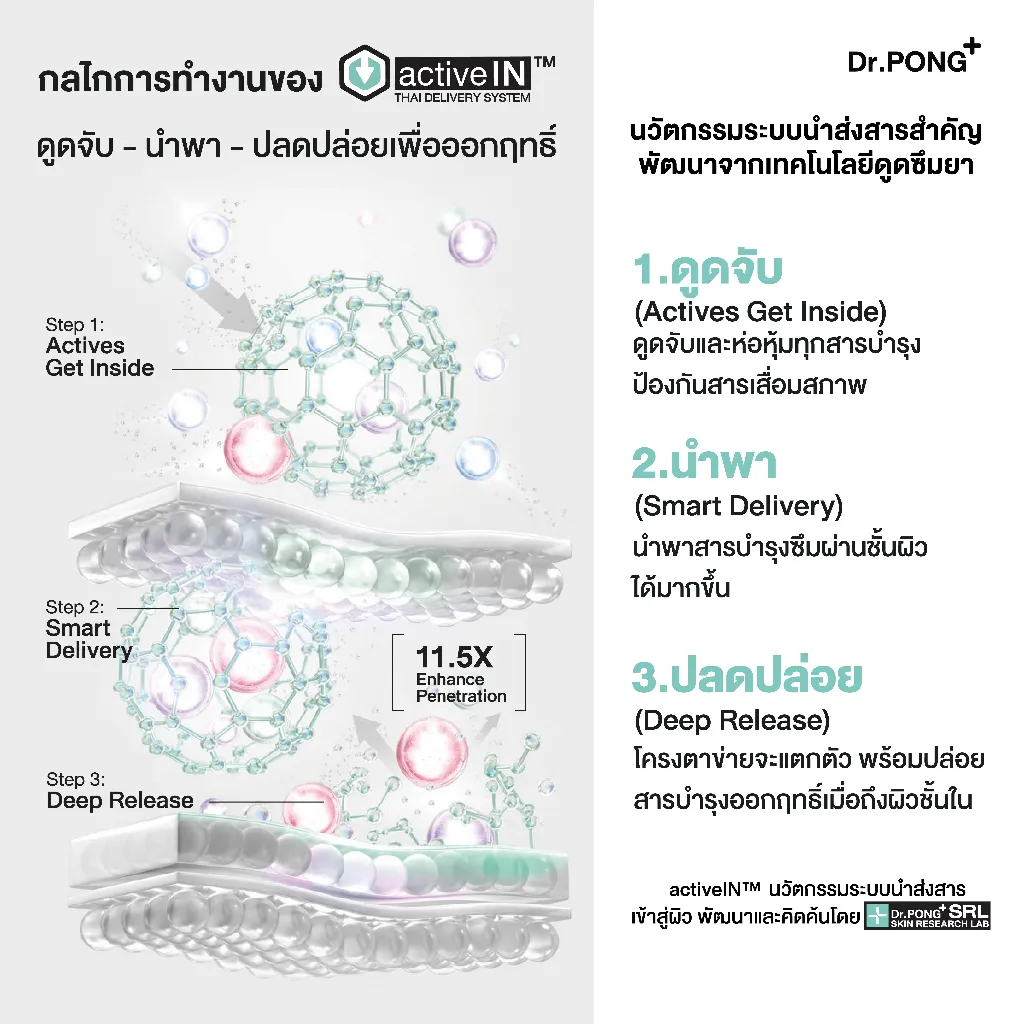 สามขั้นตอนของ activeIN ตั้งแต่ดูดจับส่วนผสม นำพาผ่านชั้นผิว จนปลดปล่อยบำรุงอย่างลึก