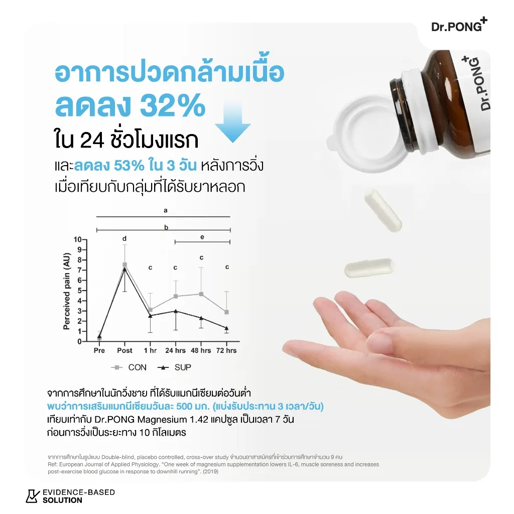 กราฟอาการปวดกล้ามเนื้อหลังออกกำลังกายลดลงคู่กับภาพแคปซูลอาหารเสริมในมือ