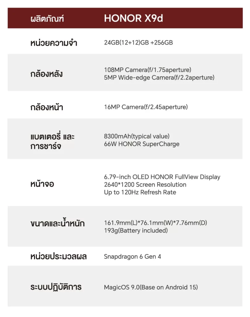 ตารางสเปก HONOR X9d 5G 12 256GB ระบุ RAM 24GB กล้องหลัง 108MP แบต 8300mAh หน้าจอ 6.79 นิ้ว 120Hz และ Snapdragon 6 Gen 4