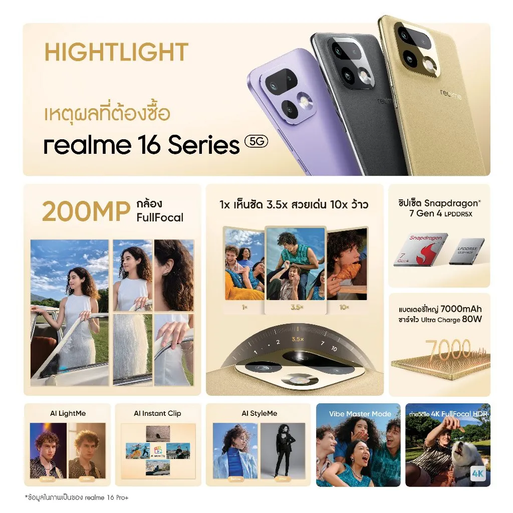 realme 16 Pro+ 5G ไฮไลต์คุณสมบัติเด่น ทั้งกล้อง 200MP ระบบซูม ชิป Snapdragon และแบตเตอรี่ 7000mAh